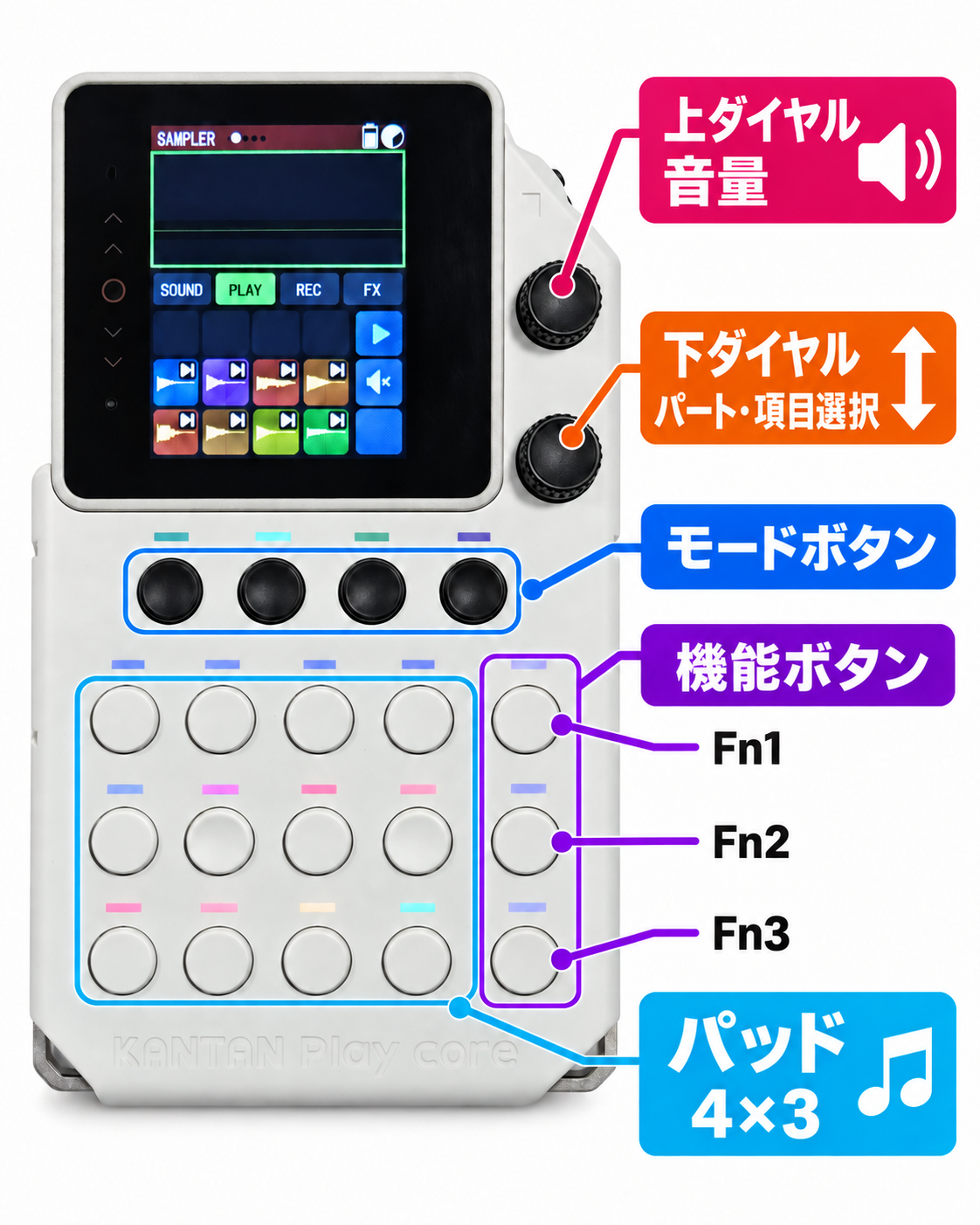 KANTAN Samplerの上ダイヤル、下ダイヤル、モードボタン、機能ボタン、パッドの位置