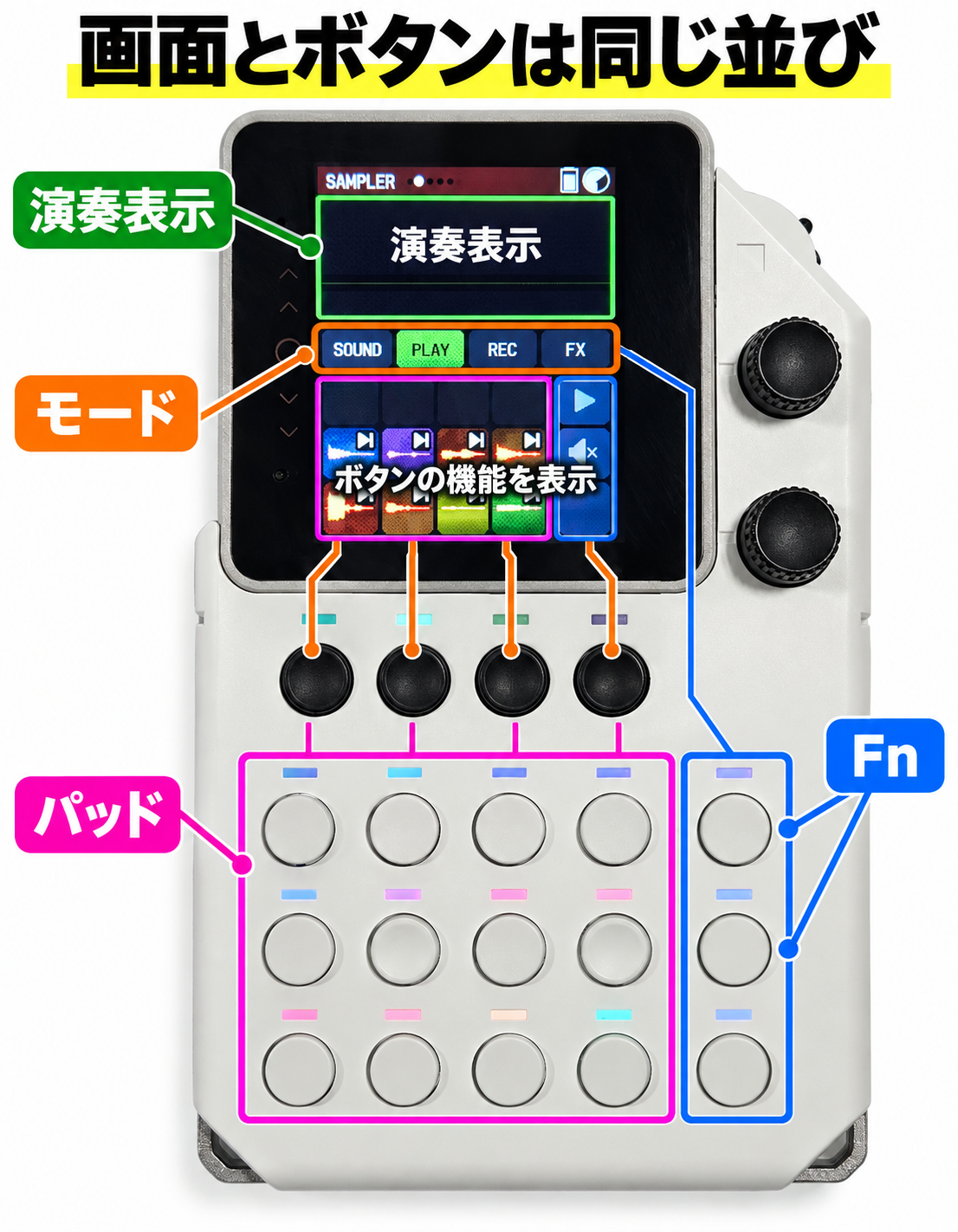 画面下側のモード、パッド、Fnの表示と本体ボタンの対応